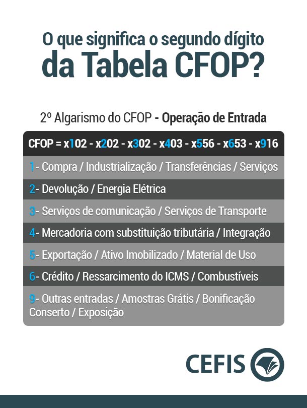 O que é CFOP e para que serve?