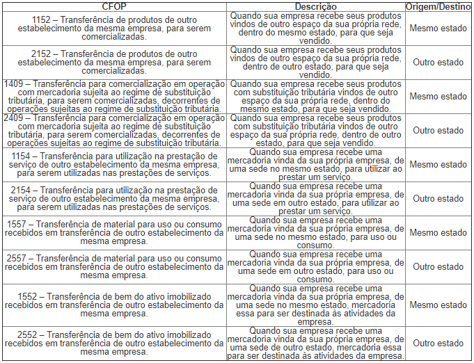 Como consultar a tabela CFOP completa?