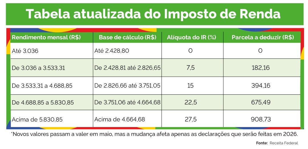 tabela imposto de renda 2026
