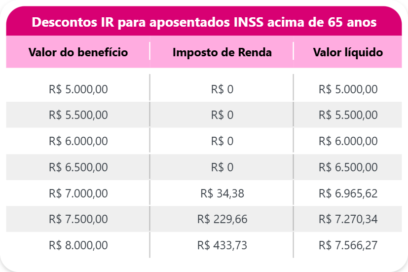 Faixas e alíquotas IR 2026