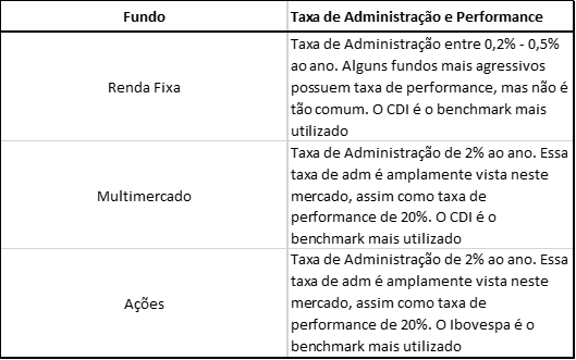 melhores fundos com taxa de performance baixa