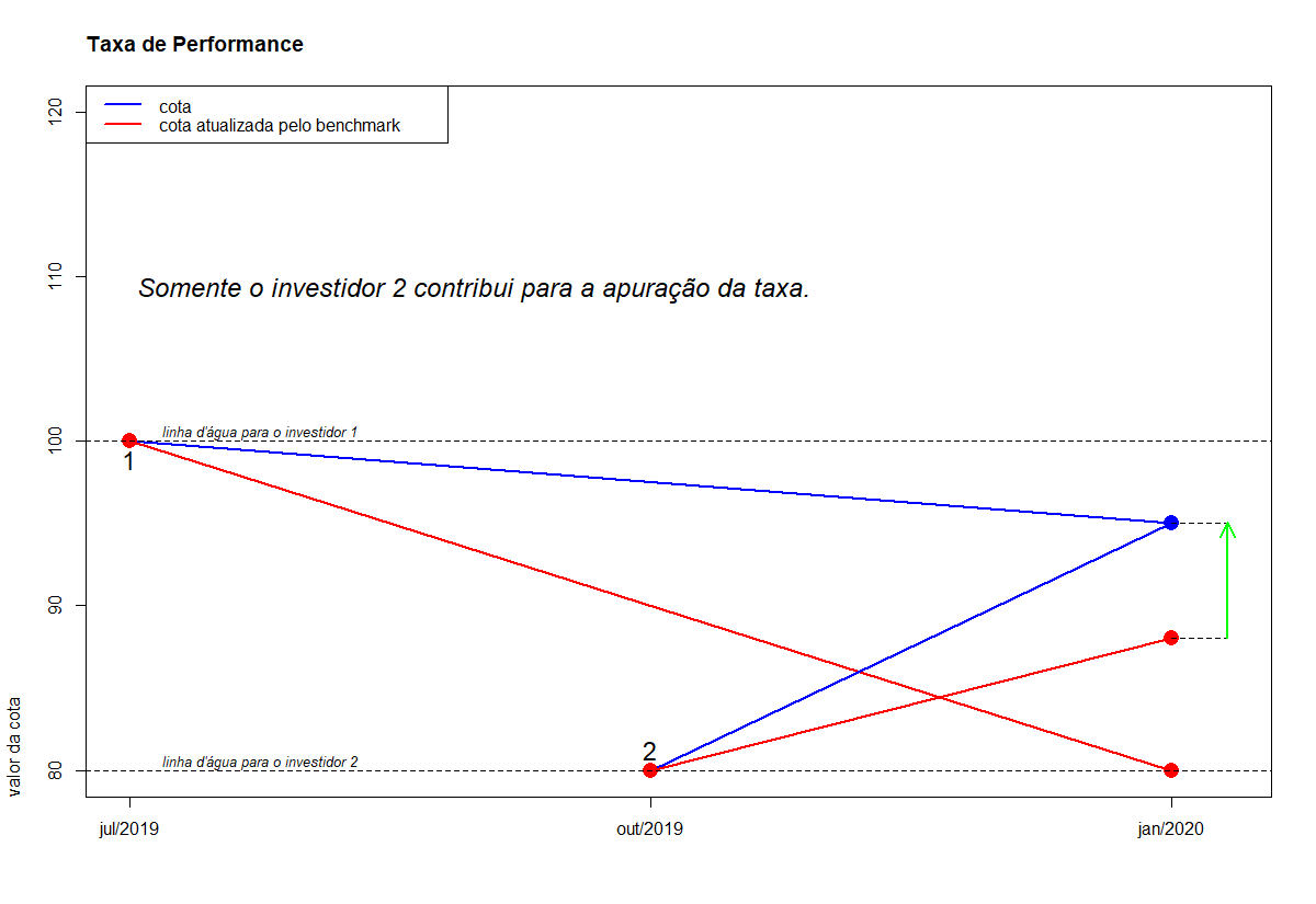 erros comuns ao entender taxa de performance