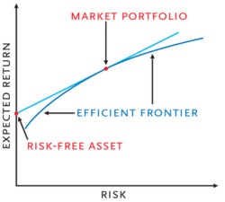 melhores estratégias de portfólio para investidores