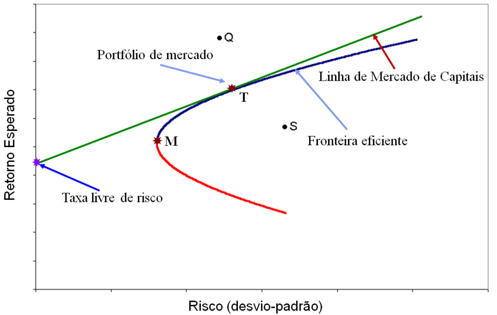 erros comuns ao aplicar teoria moderna portfólio
