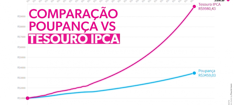 melhores investimentos 2026 para construir riqueza