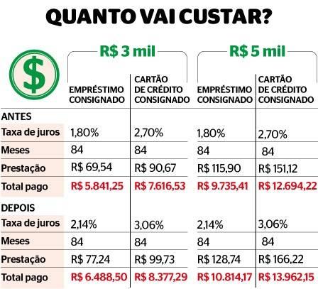 consignado INSS qual banco tem a menor taxa de juros