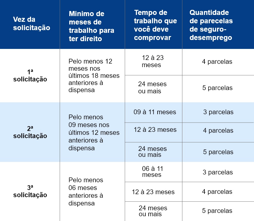 direito seguro desemprego 12 meses trabalho