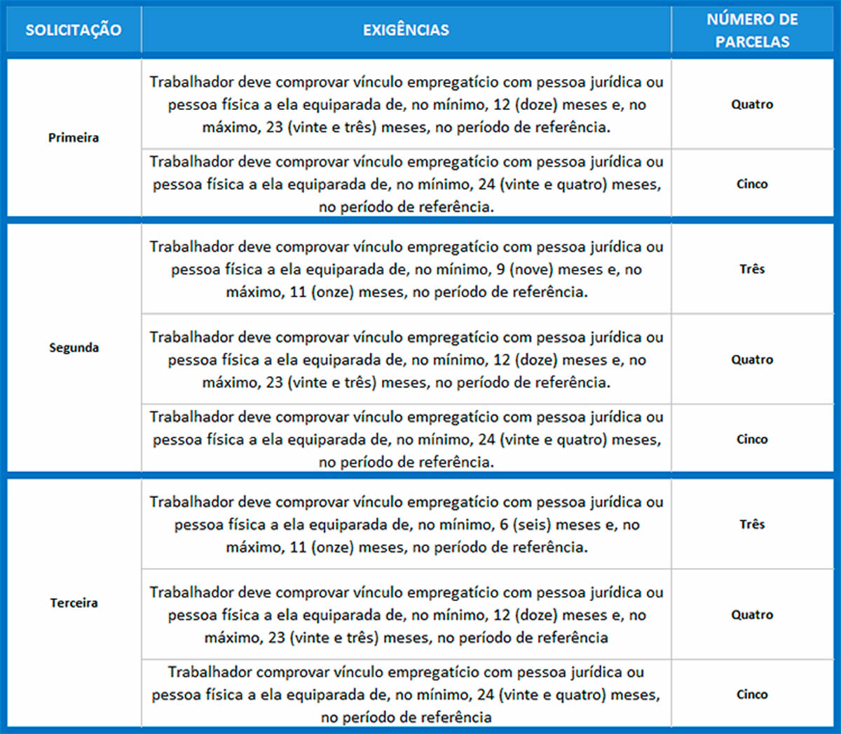 seguro desemprego 6 meses quantas parcelas