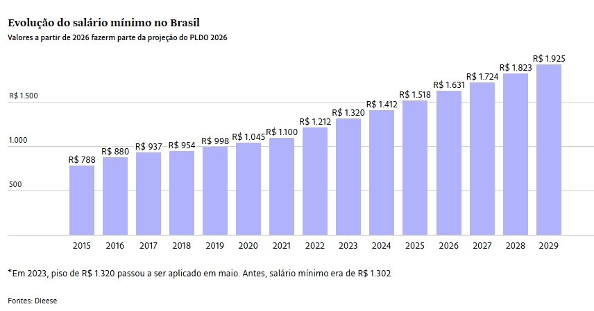 valor do salário mínimo 2026