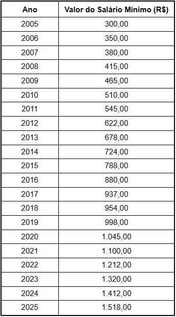 como o novo salário mínimo 2026 pode mudar sua vida
