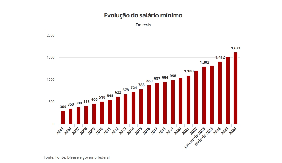 erros comuns ao calcular benefícios com salário mínimo 2026