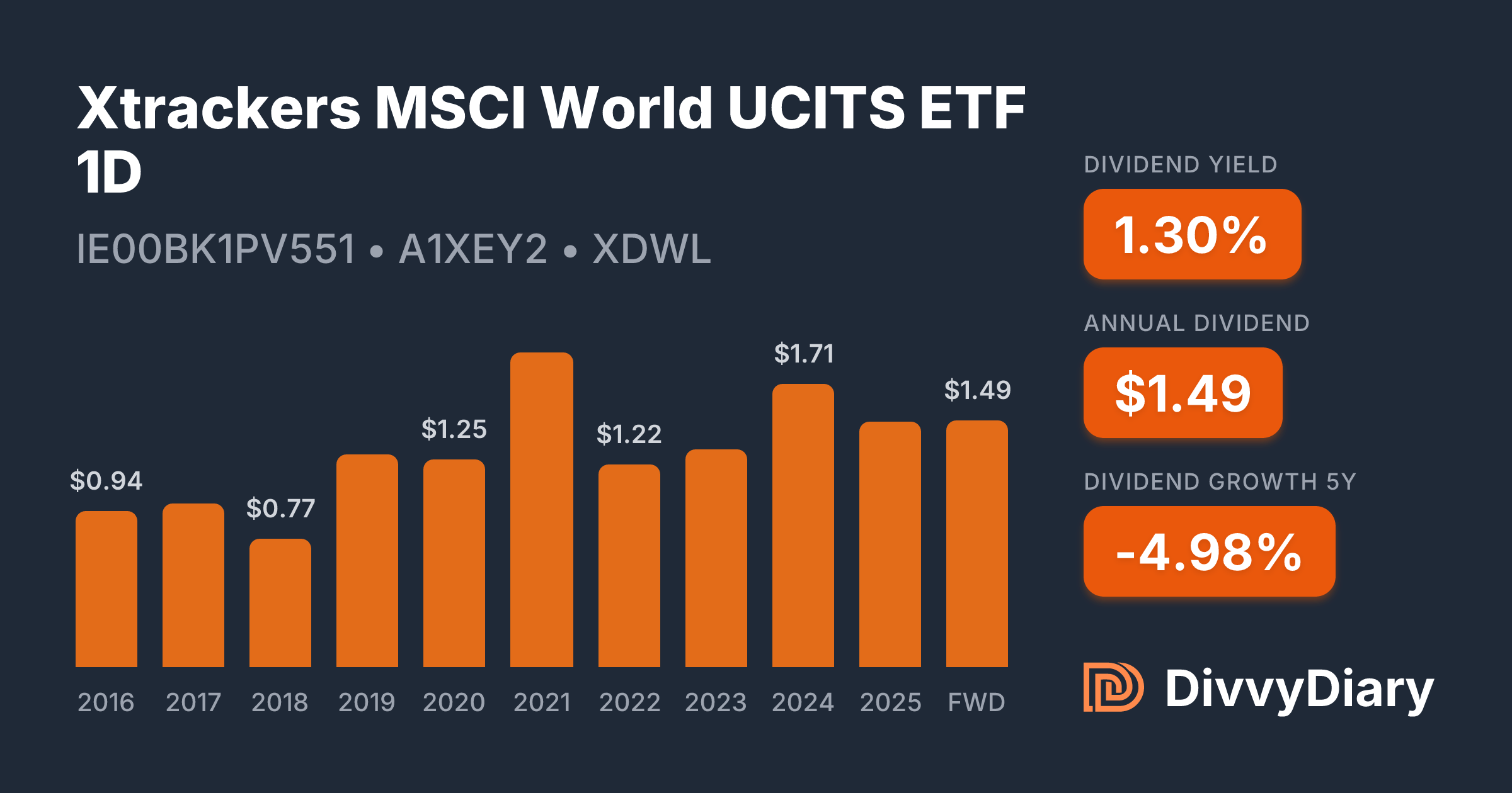 XTRACKERS MSCI WORLD UCITS ETF XTRACKERWRLD DRE BWOR
